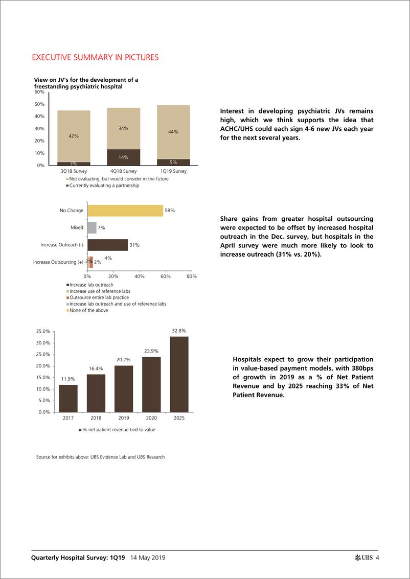 《瑞银-美股-医疗保健行业-2019年Q1医院季度调查-2019.5.14-48页》 - 第5页预览图
