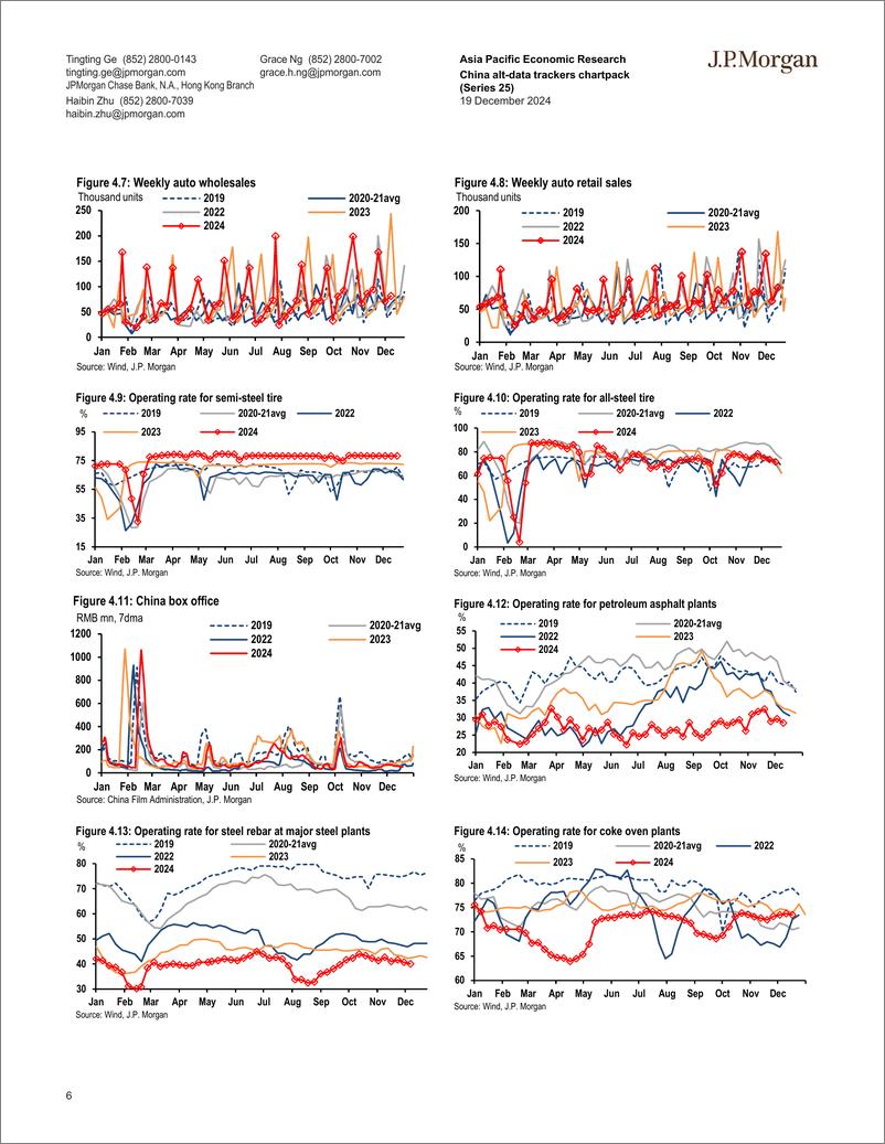 《JPMorgan Econ  FI-China alt-data trackers chartpack (Series 25) Wrapping up 20...-112293579》 - 第6页预览图