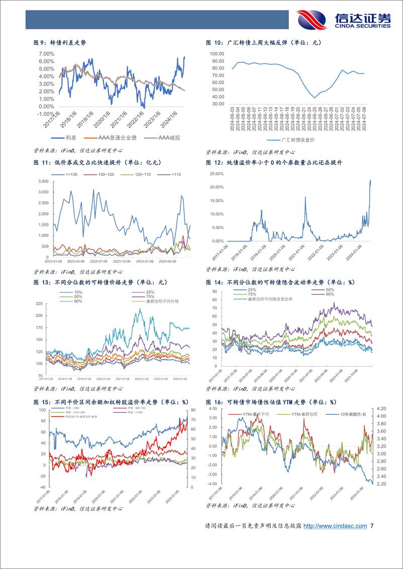 《可转债及大类资产跟踪：转债极值的压力测试-240708-信达证券-10页》 - 第7页预览图