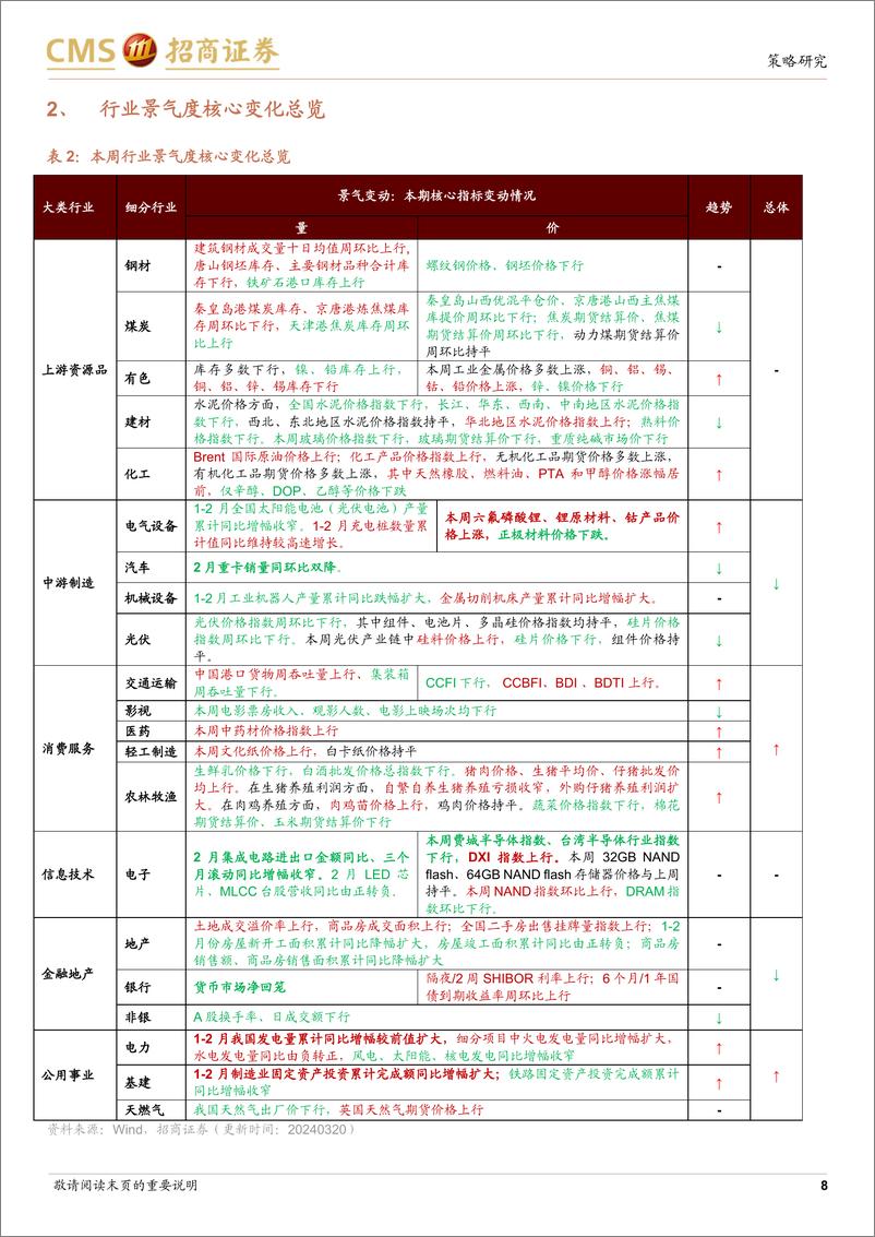 《行业景气观察：1-2月社会消费品零售额延续增长，发电量同比增幅扩大-240320-招商证券-38页》 - 第8页预览图