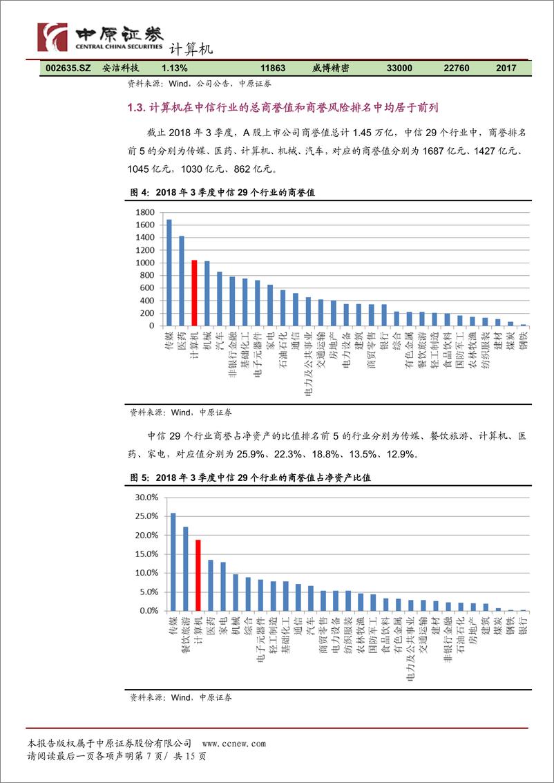 《计算机行业专题研究：商誉减值规模大增，严重侵蚀行业利润-20190131-中原证券-15页》 - 第8页预览图