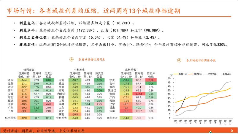 《【信用债观察】城投高息融资再起，山东官宣三债统管-240428-平安证券-10页》 - 第6页预览图