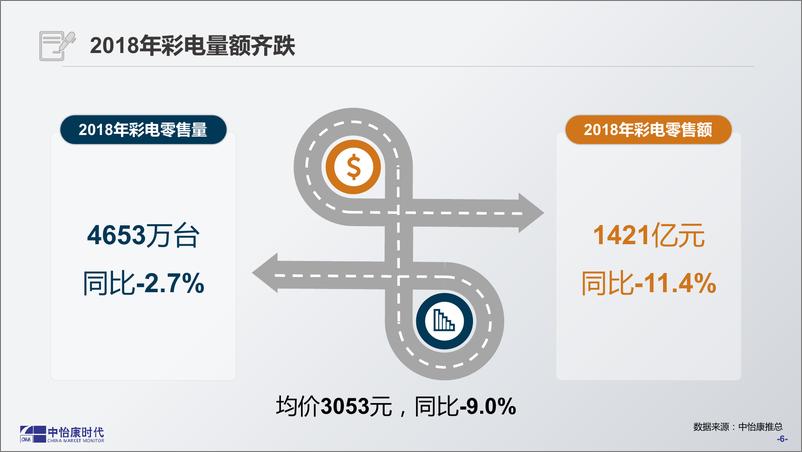 《中怡康-2018年彩电市场总结报告（家电）-2019.1-71页》 - 第7页预览图