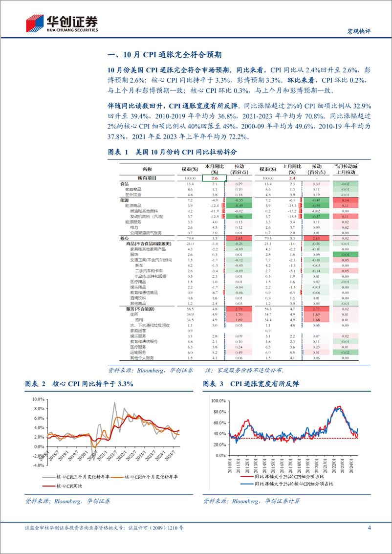 《【宏观快评】美国10月CPI数据点评：美债利率上行，通胀叙事or赤字叙事？-241114-华创证券-11页》 - 第4页预览图