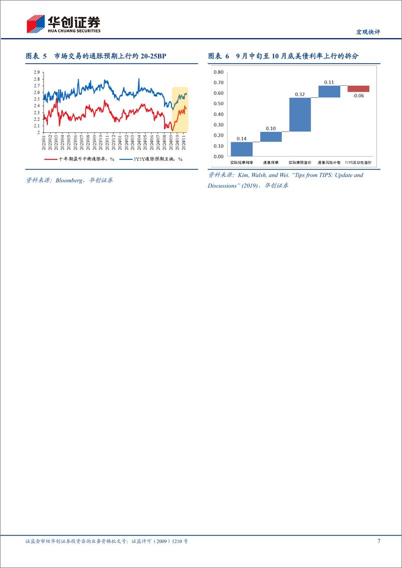 《【宏观快评】美国10月CPI数据点评：美债利率上行，通胀叙事or赤字叙事？-241114-华创证券-11页》 - 第7页预览图