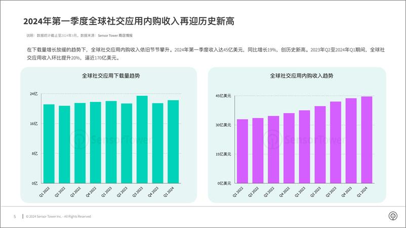 《Sensor Tower：2024年社交应用市场洞察报告》 - 第5页预览图