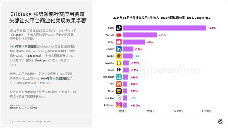 《Sensor Tower：2024年社交应用市场洞察报告》 - 第6页预览图