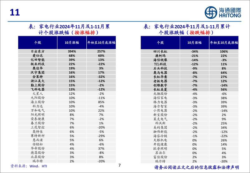 《家电行业：行业前三季度表现稳健，24Q4收入及业绩增速有望回升-241224-海通国际-53页》 - 第7页预览图