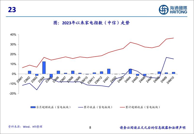 《家电行业：行业前三季度表现稳健，24Q4收入及业绩增速有望回升-241224-海通国际-53页》 - 第8页预览图