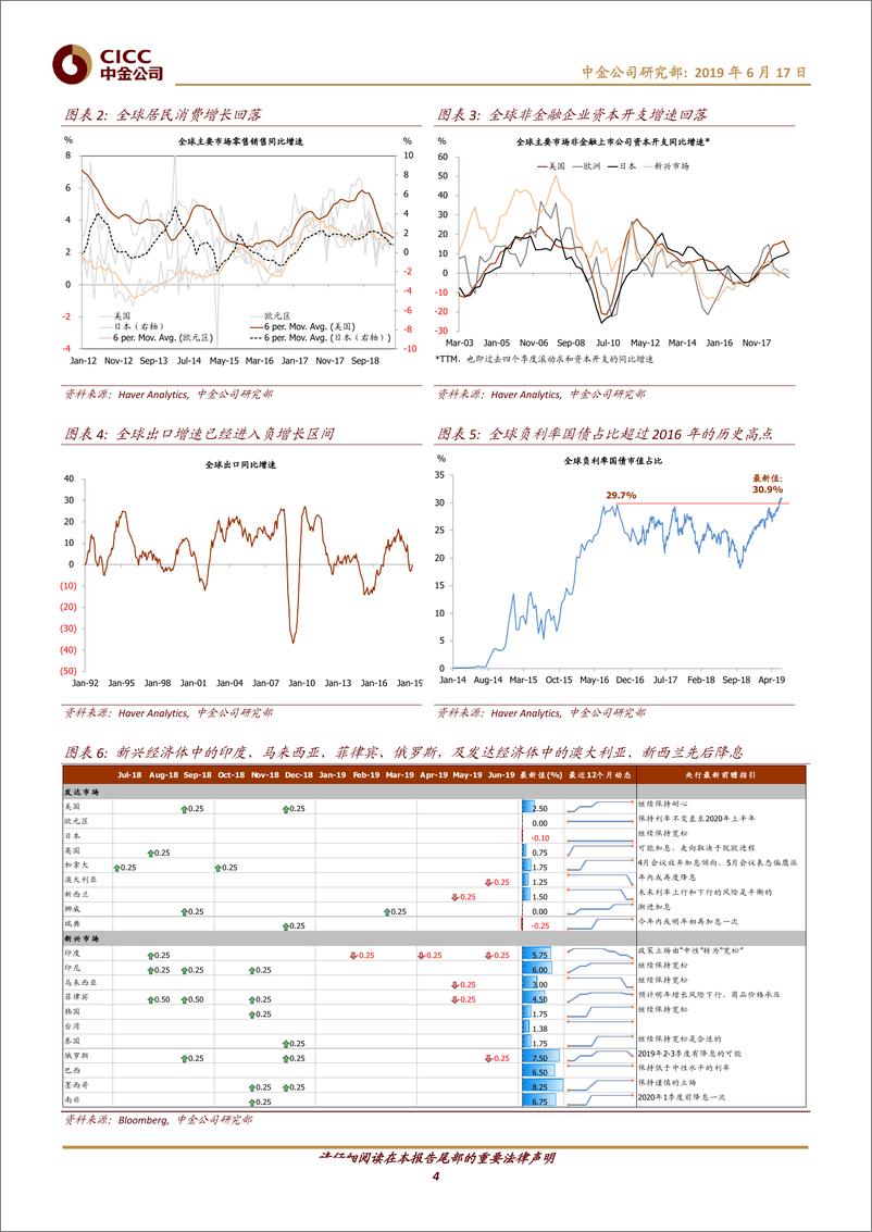 《2019下半年全球宏观经济展望：下行风险增大；货币宽松潮起-20190617-中金公司-17页》 - 第5页预览图