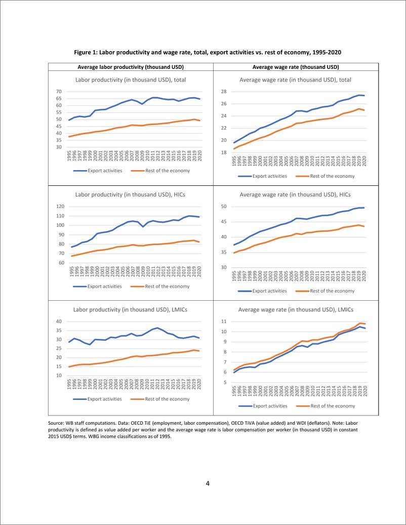 《世界银行-将出口活动与生产率和工资率增长联系起来（英）-2024.3-41页》 - 第6页预览图