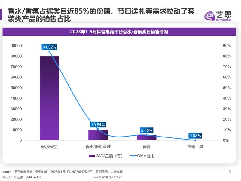 《香氛赛道趋势洞察-2023.06-31页》 - 第7页预览图