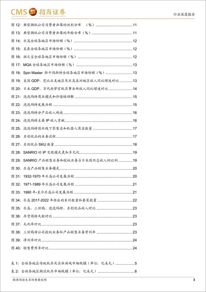 《潮流玩具行业深度报告：潮流玩具满足普适性需求，成长性突出-241117-招商证券-26页》 - 第3页预览图