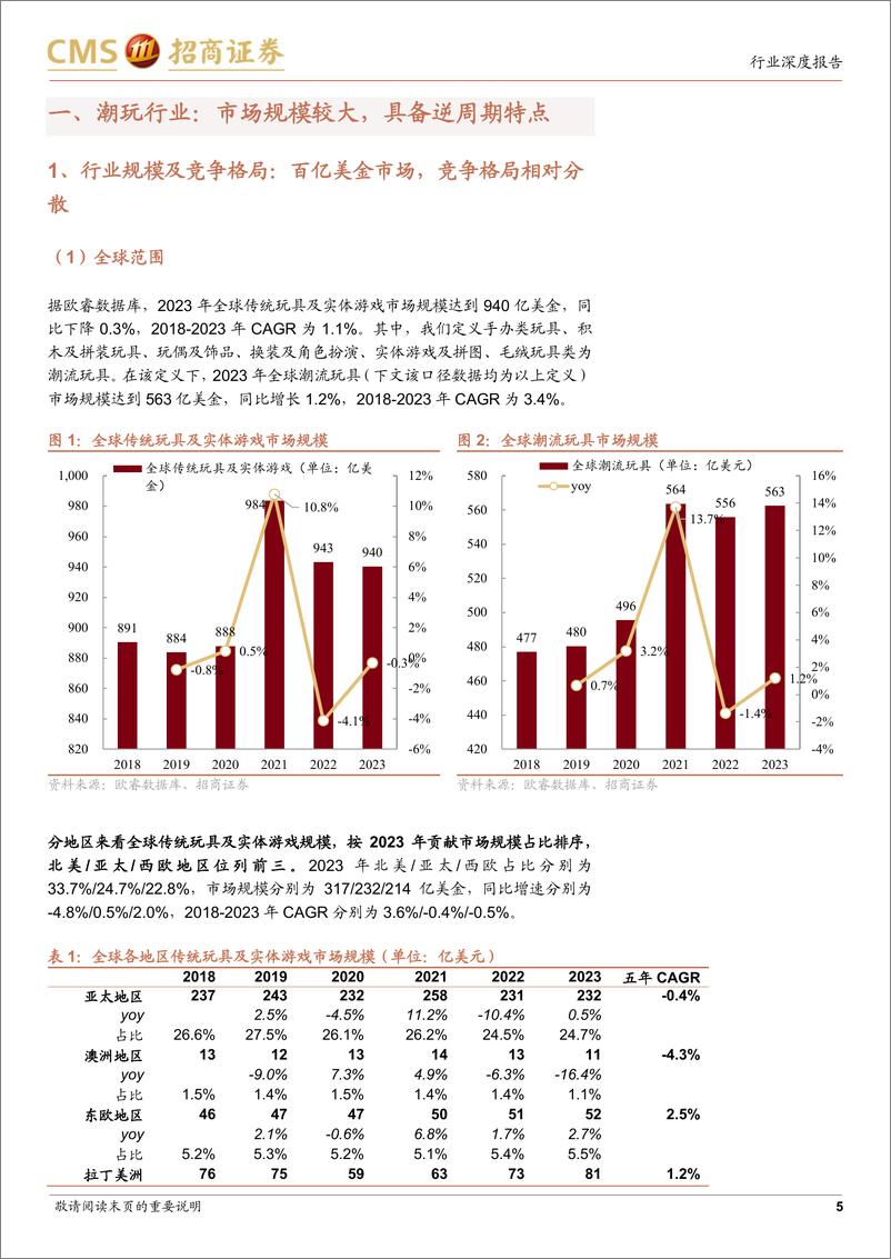 《潮流玩具行业深度报告：潮流玩具满足普适性需求，成长性突出-241117-招商证券-26页》 - 第5页预览图