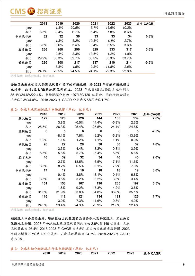 《潮流玩具行业深度报告：潮流玩具满足普适性需求，成长性突出-241117-招商证券-26页》 - 第6页预览图