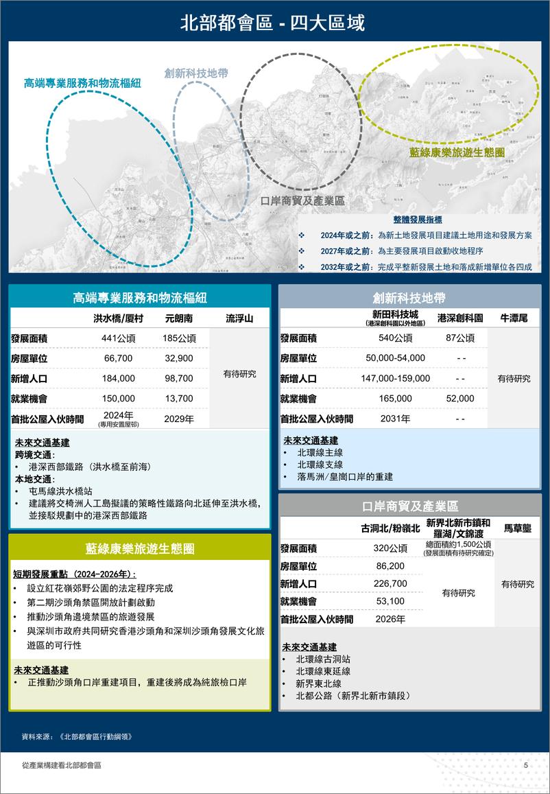 《2024从产业构建看北部都会区-戴德梁行》 - 第5页预览图