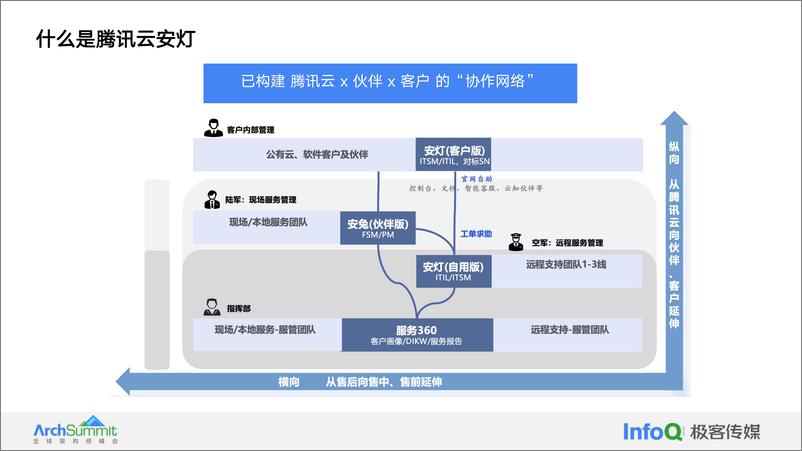 《许小川-腾讯云安灯AI大模型应用实践与探索-25页》 - 第4页预览图