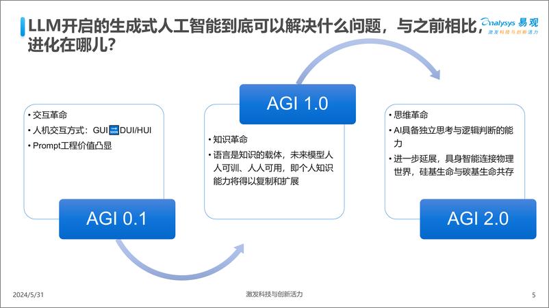 《企业AI应用行动指南2024-易观-2024.5-37页》 - 第5页预览图