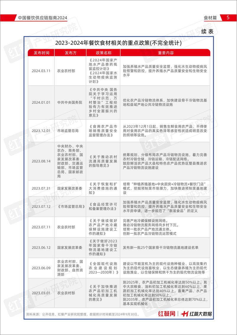 《中国餐饮供应链指南2024（食材篇）-红餐-2024-75页》 - 第5页预览图