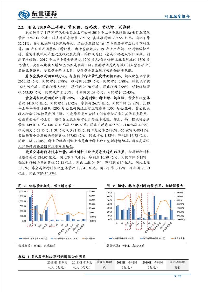 《有色金属行业：配置稀土永磁和钨，关注铜和黄金-20190919-东北证券-26页》 - 第6页预览图