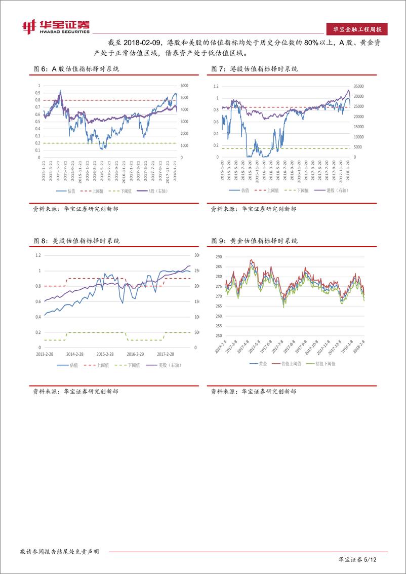《华宝证2018021量化资产配置与组合投资周报：债券趋势跟踪系统发出看多信号，或迎来配置时点》 - 第5页预览图