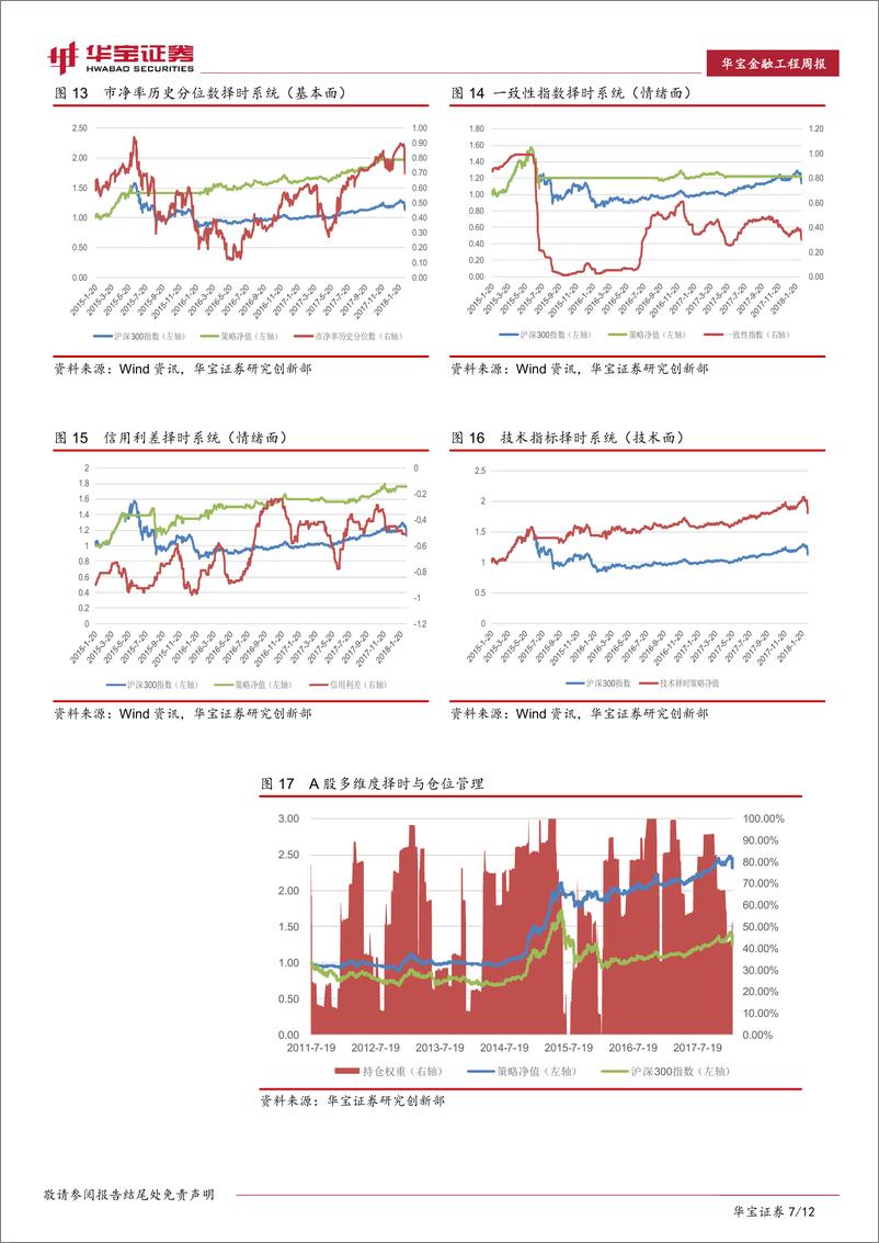 《华宝证2018021量化资产配置与组合投资周报：债券趋势跟踪系统发出看多信号，或迎来配置时点》 - 第7页预览图