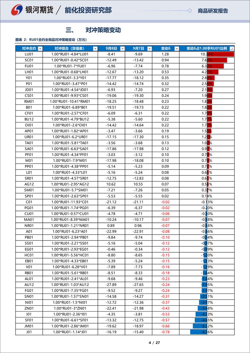 《RU01合约全商品对冲报告-20220908-银河期货-27页》 - 第5页预览图