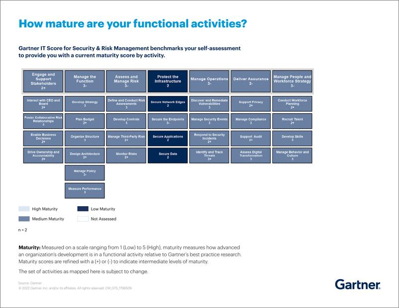 《Gartner IT安全和风险管理评分（英）-8页》 - 第4页预览图