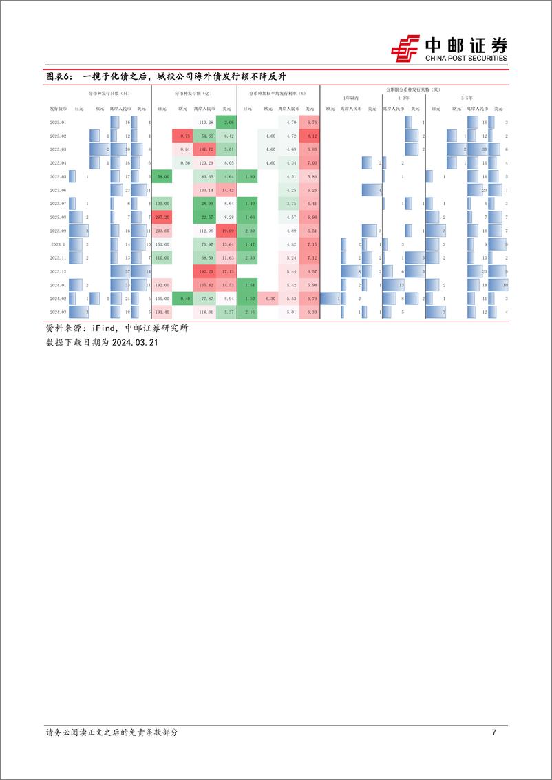 《固收点评：城投中长期海外债或迎发行窗口期-240321-中邮证券-15页》 - 第7页预览图