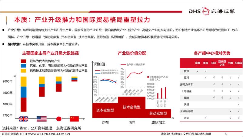 《纺织服装行业深度报告：供应链为基，向外生长-20240227-东海证券-33页》 - 第6页预览图