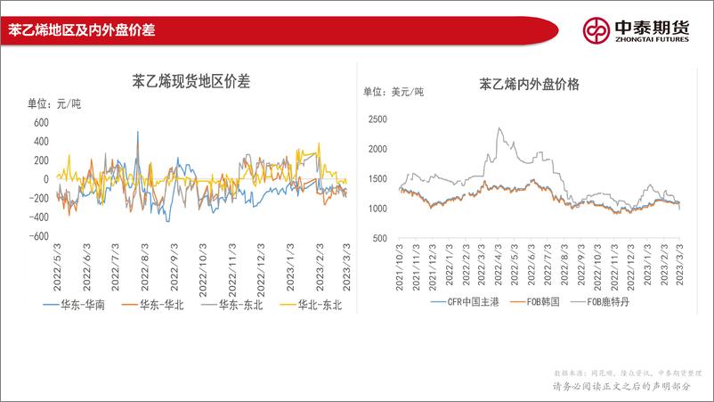 《苯乙烯月报：成本端及基本面有支撑，苯乙烯价格短期向好-20230306-中泰期货-17页》 - 第5页预览图