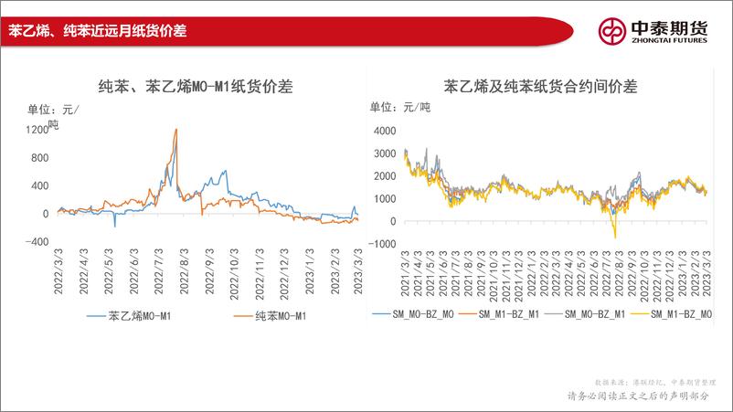 《苯乙烯月报：成本端及基本面有支撑，苯乙烯价格短期向好-20230306-中泰期货-17页》 - 第7页预览图