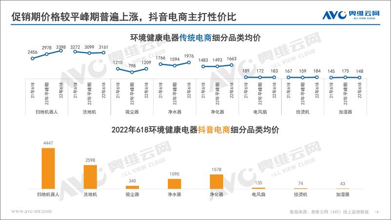 《【家电报告】2022年618促销期环境健康电器市场总结-38页》 - 第5页预览图