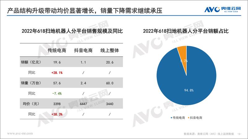 《【家电报告】2022年618促销期环境健康电器市场总结-38页》 - 第7页预览图