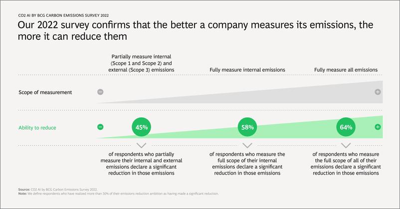 《BCG-Technology-Is-the-Fast-Track-to-Net-Zero-15页》 - 第5页预览图