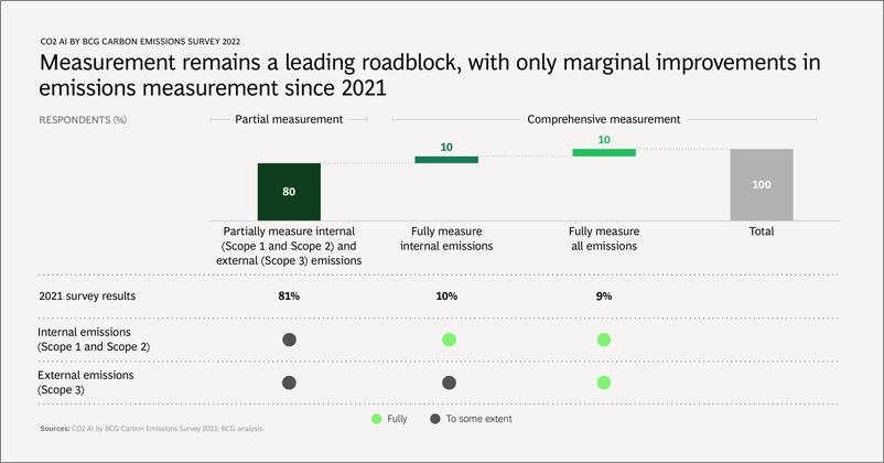 《BCG-Technology-Is-the-Fast-Track-to-Net-Zero-15页》 - 第8页预览图