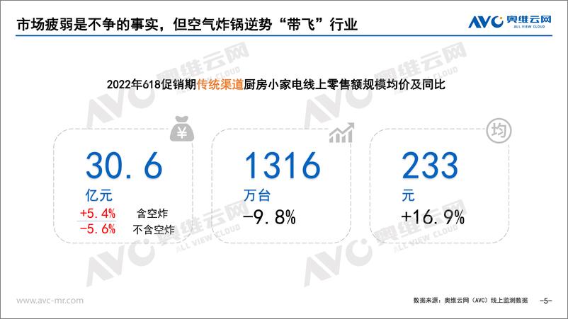 《【家电报告】2022年618厨房小家电行业发展总结-50页》 - 第6页预览图