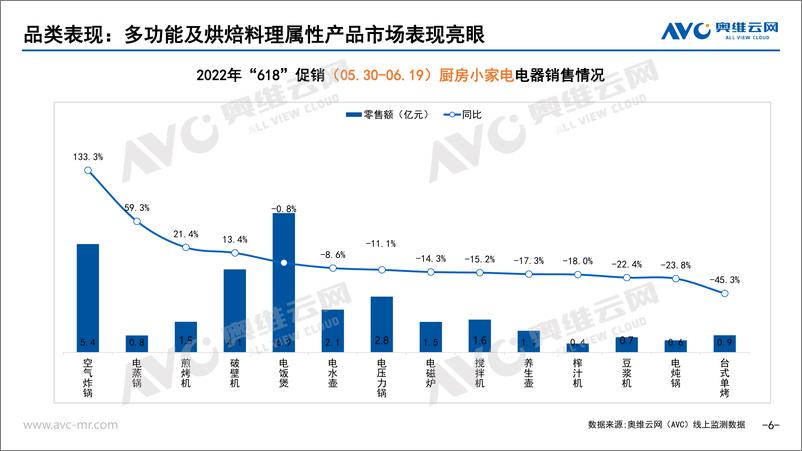 《【家电报告】2022年618厨房小家电行业发展总结-50页》 - 第7页预览图