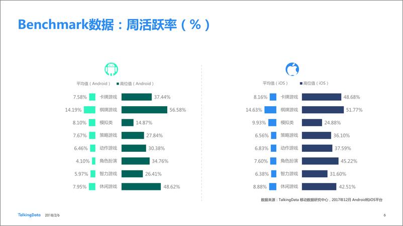 《TalkingData-2017年12月移动游戏Benchmar1518062687287》 - 第6页预览图