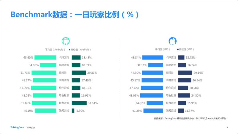 《TalkingData-2017年12月移动游戏Benchmar1518062687287》 - 第8页预览图