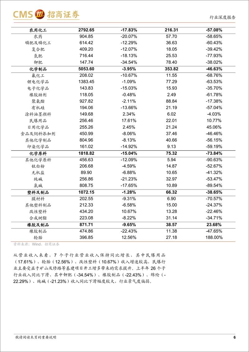 《基础化工行业2023年中报总结：行业需求疲弱，看好景气度边际改善-20230903-招商证券-21页》 - 第7页预览图