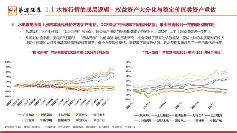 《2024年公用事业行业中期策略：继续看好四水两核，期待绿电否极泰来-240724-华源证券-40页》 - 第3页预览图