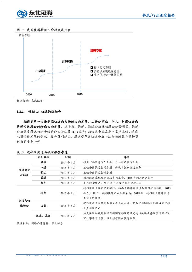 《交通运输行业深度报告：快递行业进入融通变革的3.0阶段-20190717-东北证券-25页》 - 第8页预览图