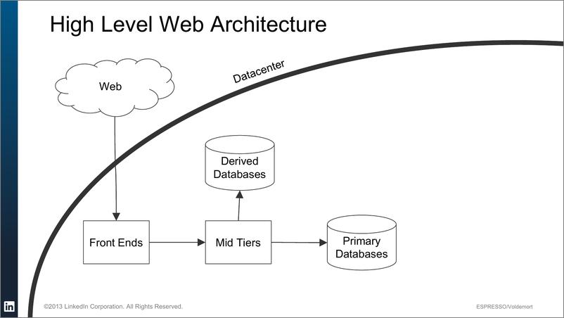 《Storage Infrastructure behind LinkedIn