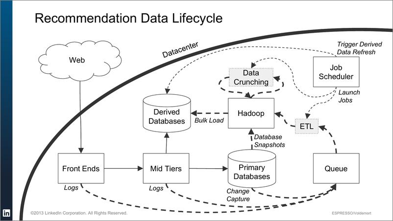 《Storage Infrastructure behind LinkedIn