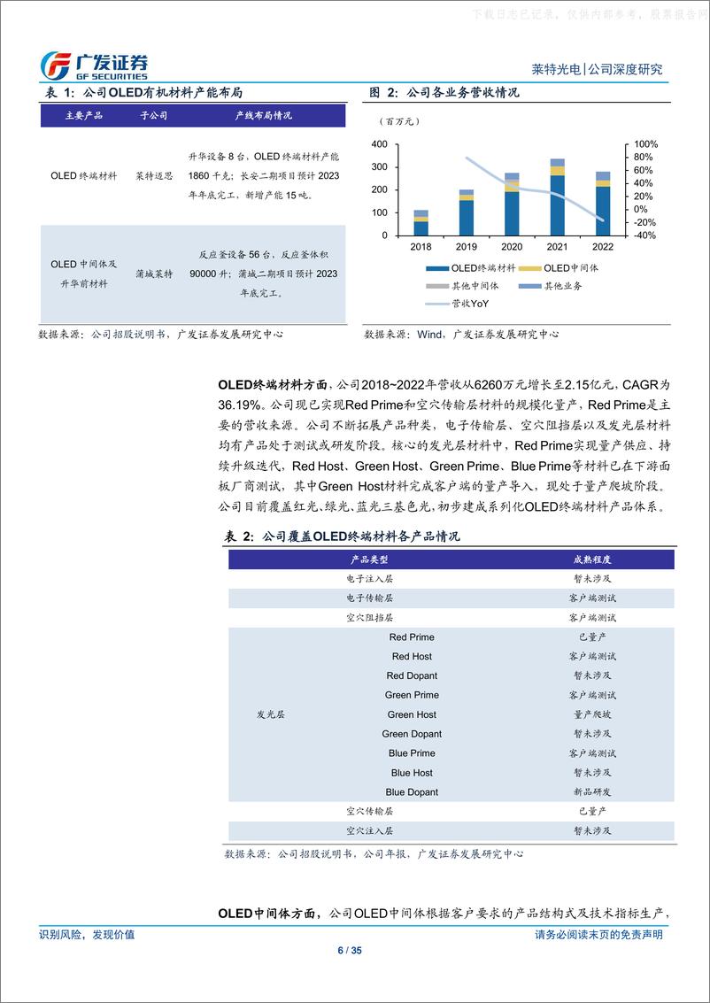 《广发证券-莱特光电(688150)OLED有机材料龙头，国产替代快速成长-230521》 - 第6页预览图