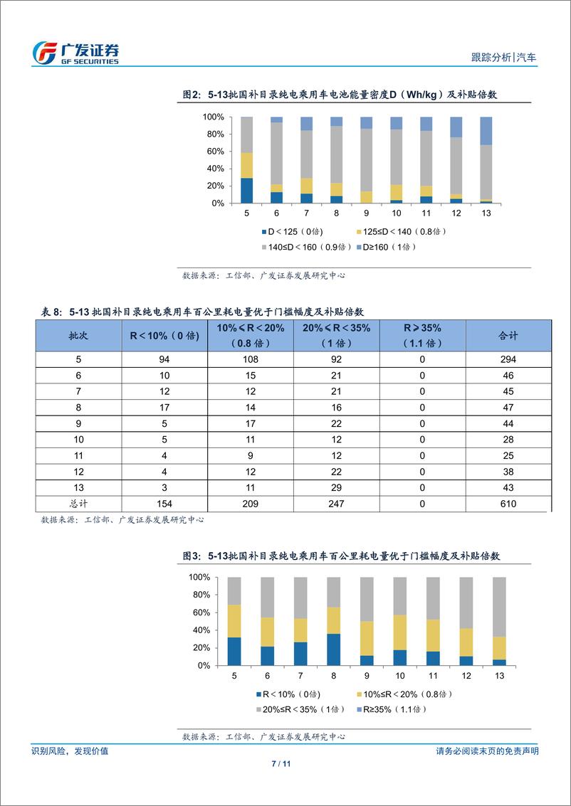 《汽车行业：19年新能源汽车补贴新规发布，着眼产业平稳过渡及高质发展-20190327-广发证券-11页》 - 第8页预览图