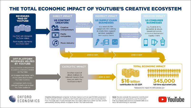 《牛津经济研究院-评估youtube在美国的经济、社会和文化效益（英文）-2021.6-9页》 - 第3页预览图