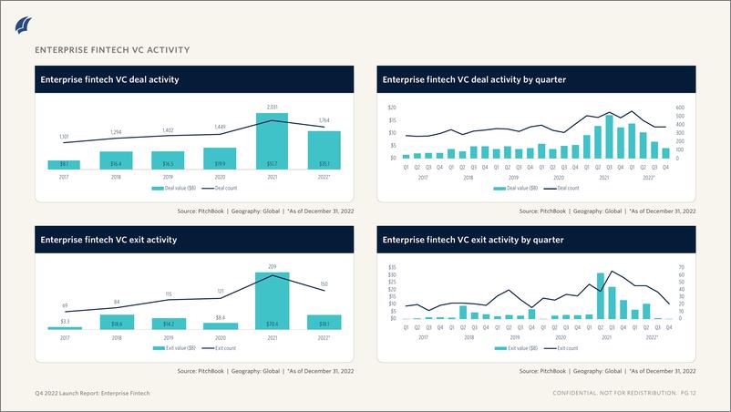 《PitchBook-发布报告：2022年四季度企业金融科技-风险投资趋势和新兴机会（英）-2023-13页》 - 第5页预览图