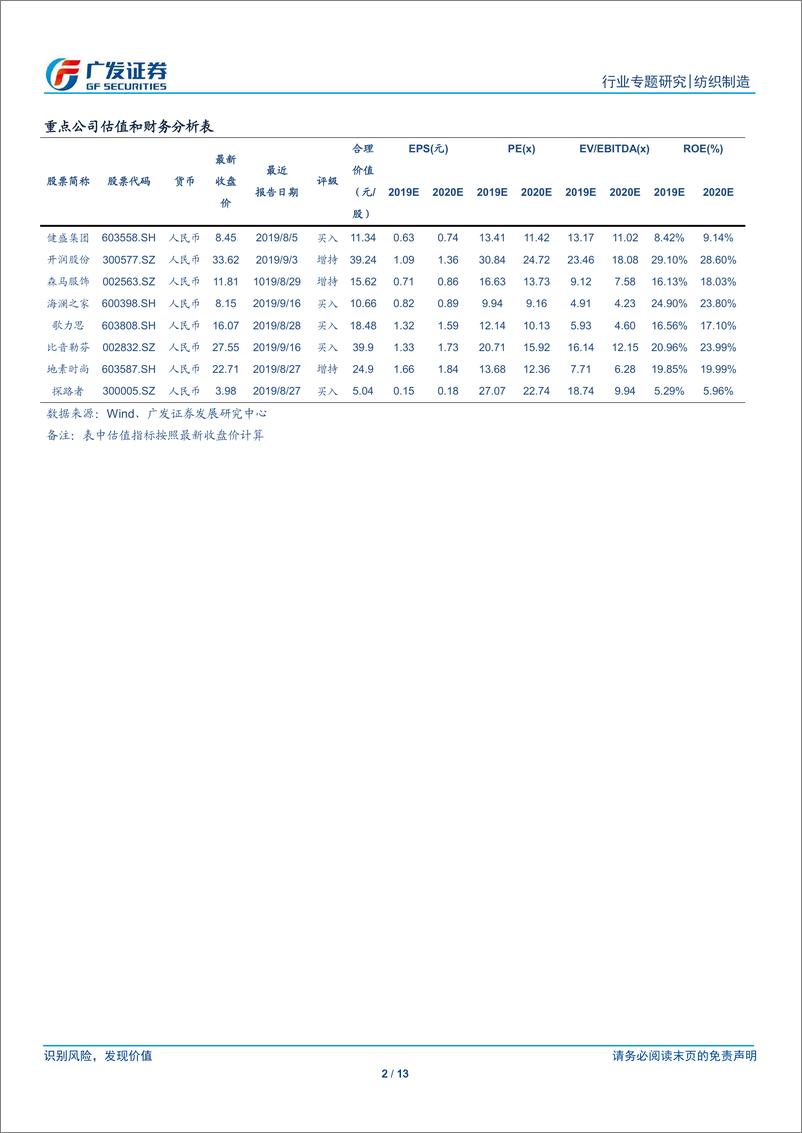 《纺织制造行业2019年三季报业绩前瞻：上游纺织制造继续承压，下游服装家纺稍有改善-20190926-广发证券-13页》 - 第3页预览图